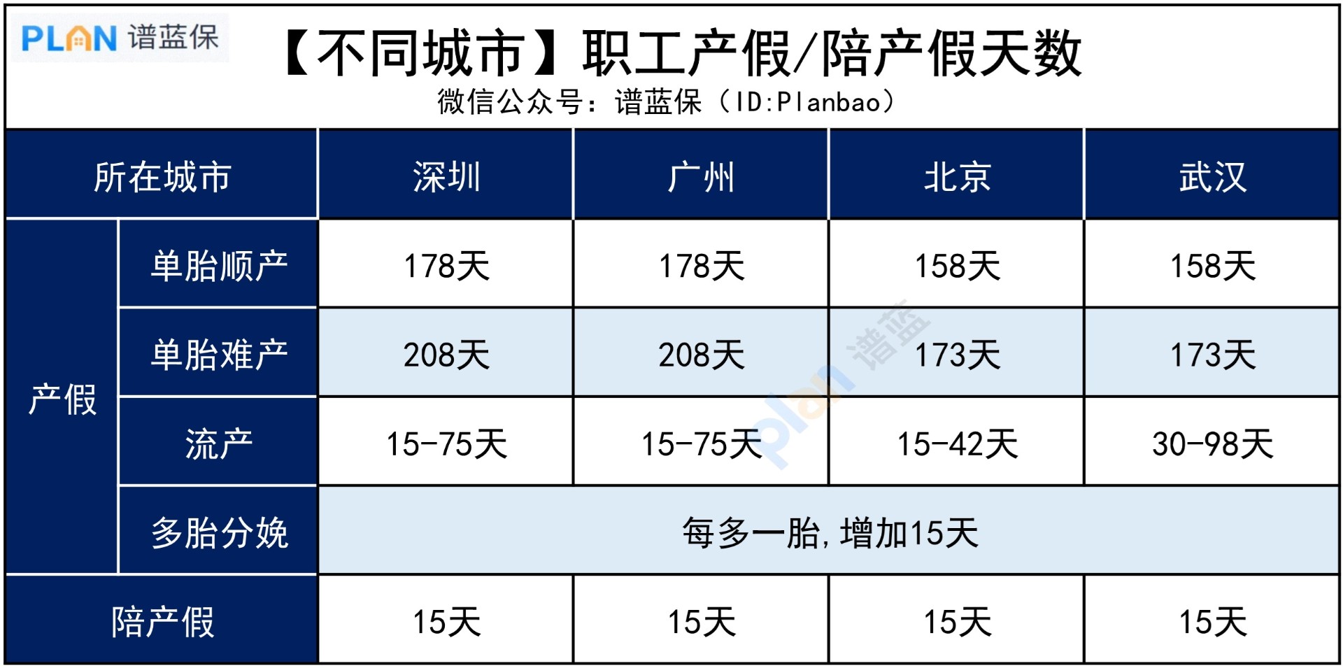 除了報銷生娃費用，生育險還有哪些福利？插圖3