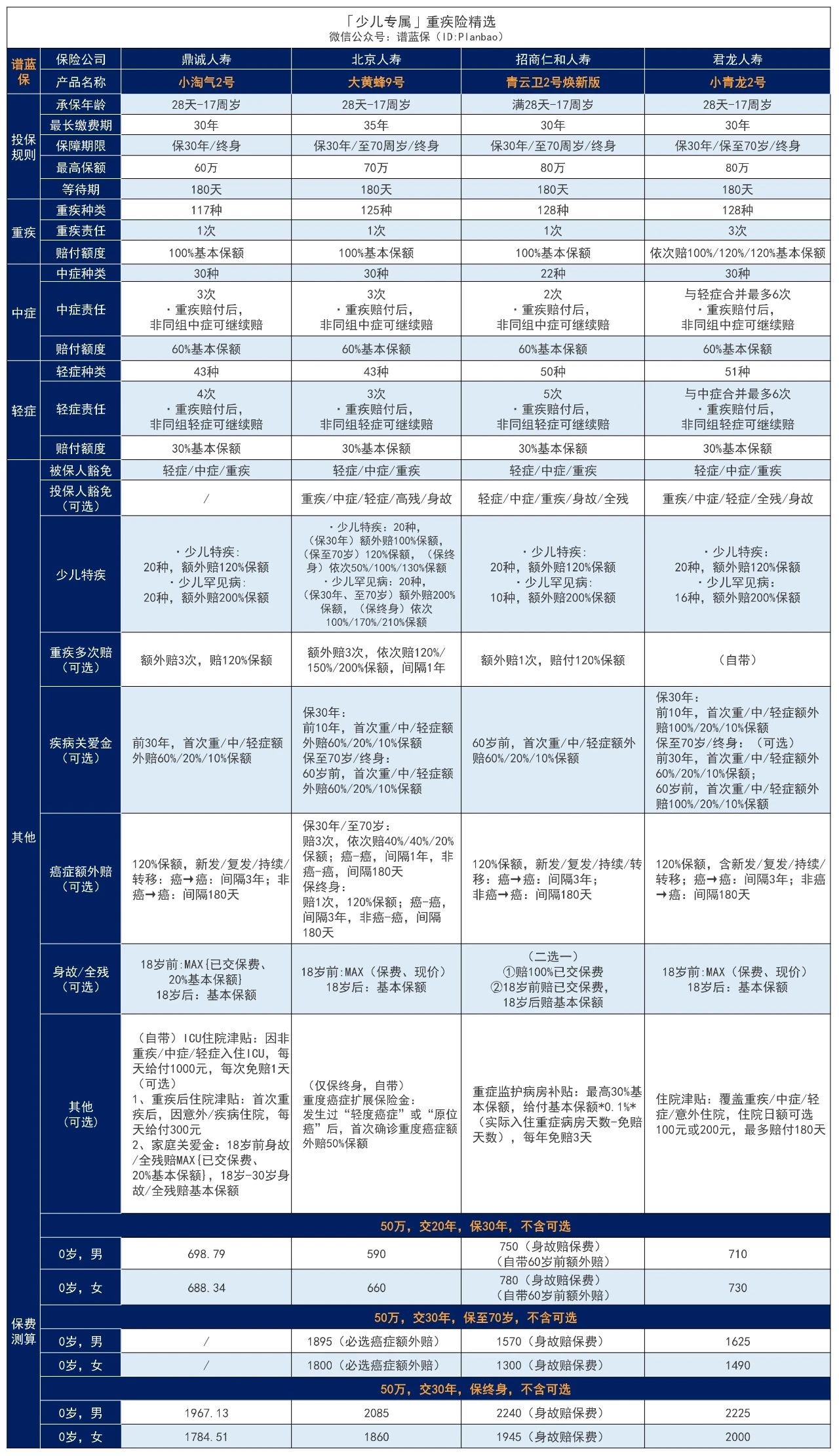 兒(er) 童重大疾病保險推薦哪一個(ge) 好？哪個(ge) 更劃算？插圖3