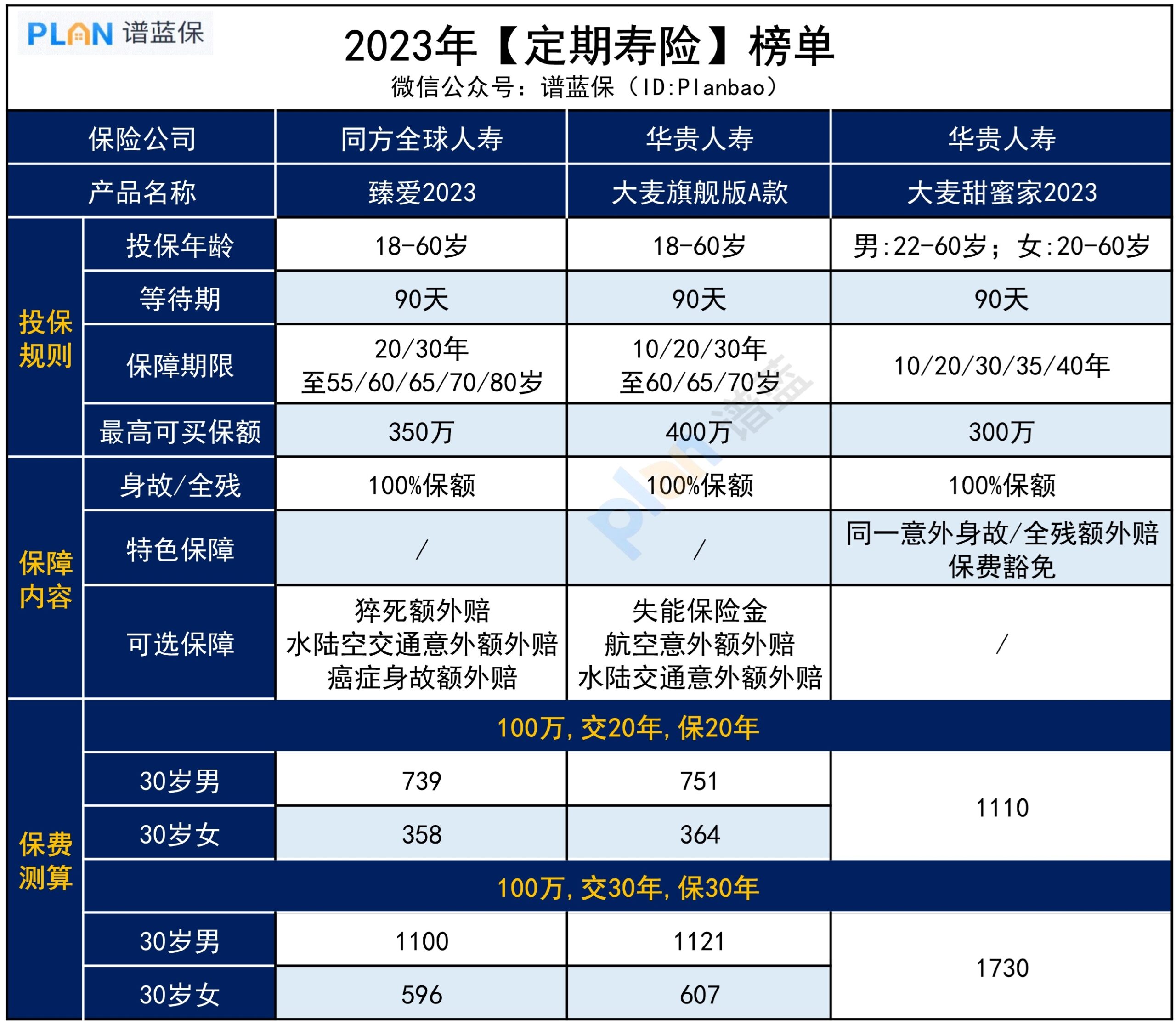 300多能保100萬，【定期壽險榜單】推薦插圖2