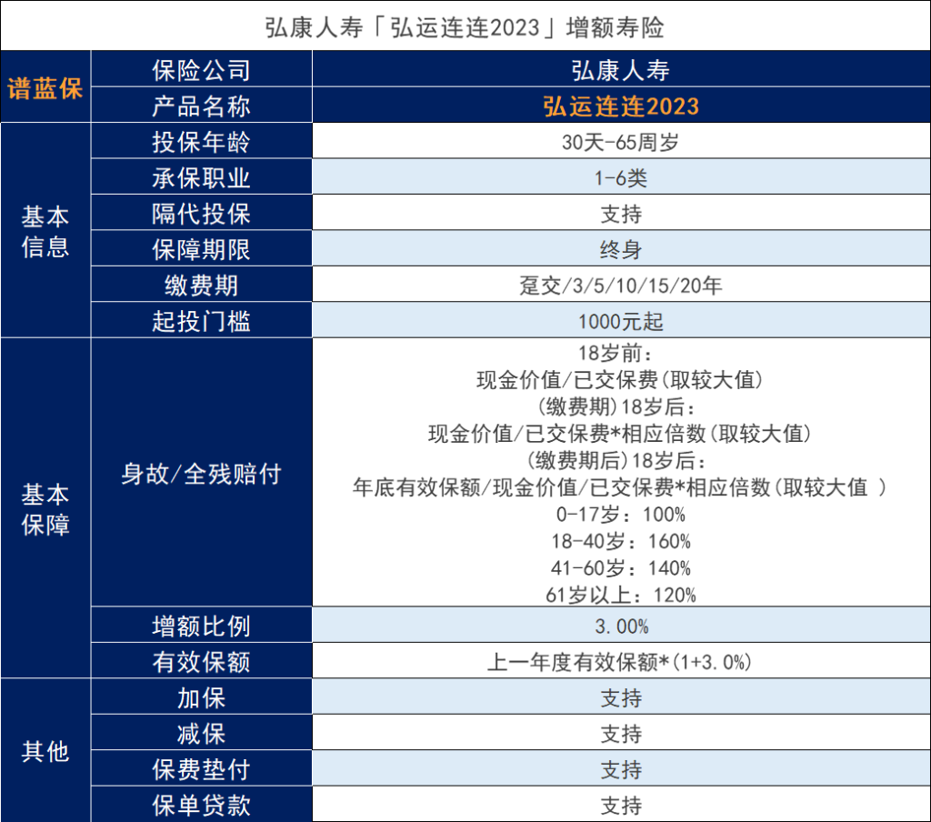 弘康人壽弘運連連2023終身壽險如何？它的特點是什麽？插圖2