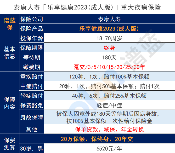 泰康重大疾病保險一年要交多少錢？可靠嗎？插圖2