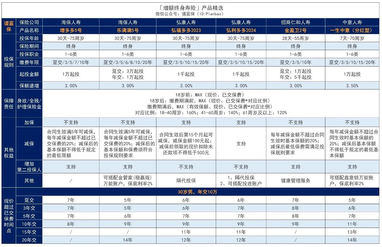 增額終身壽險哪家保險公司好？誰適合投保？插圖3