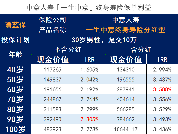 分紅保險的紅利來源是什麽(me) ？分紅保險可以全額返還嗎？插圖3
