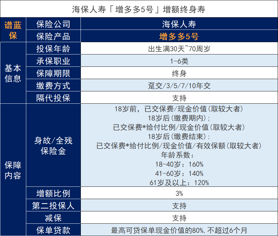 增額終身壽險適合60歲老人嗎？如何購買(mai) 增額終身壽險？插圖3