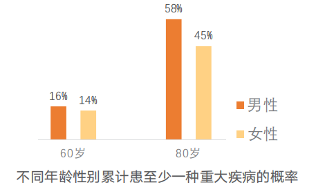 為(wei) 什麽(me) 要買(mai) 重疾險？插圖3