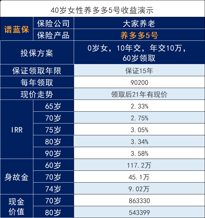 大家養老保險養多多5號養老保險現金價值高嗎？誰適合投保？插圖2
