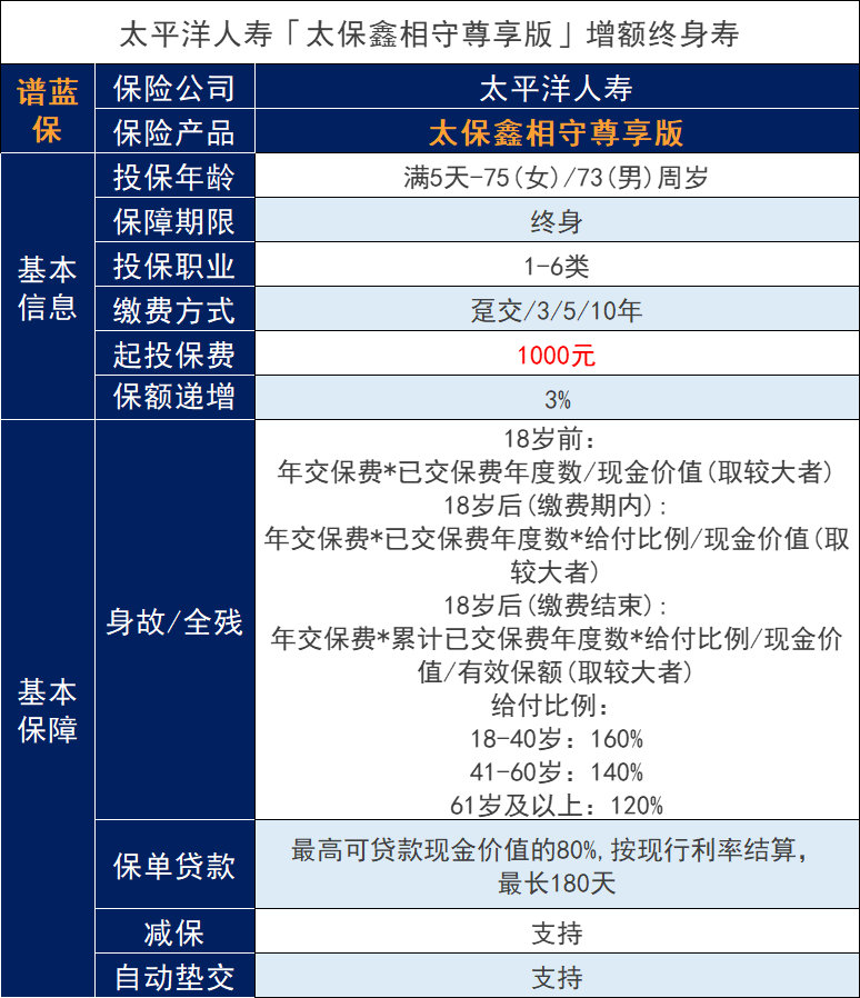 增額終身壽險保險是否劃算？多少錢？插圖3