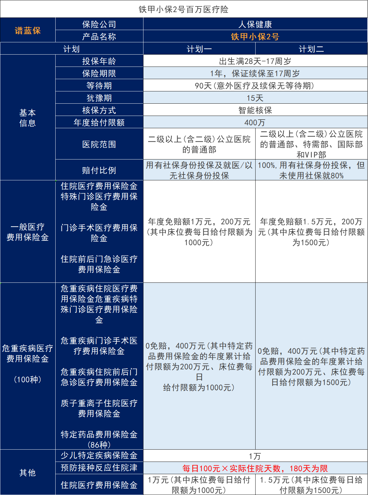 如何退保中國人保鐵甲小保2號兒(er) 童長期醫療保險？與(yu) 百萬(wan) 醫療保險有何不同？插圖3