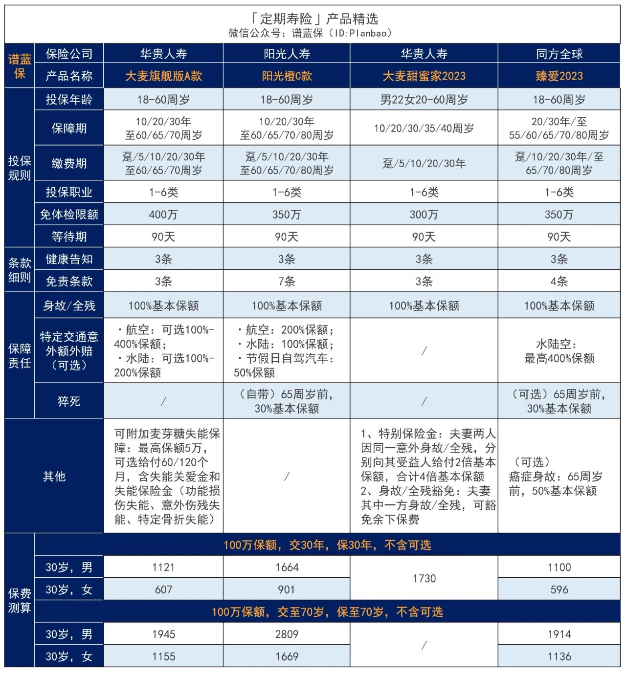 定期壽險有什麽(me) 推薦？現在哪個(ge) 定期壽險值得購買(mai) ？插圖3