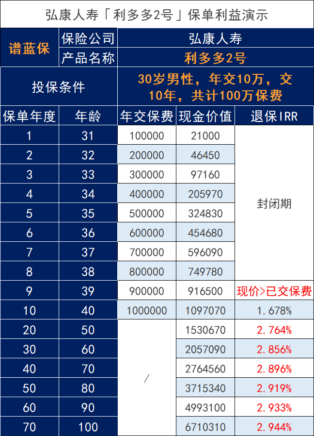 增額終身壽哪個(ge) 收益高？插圖3