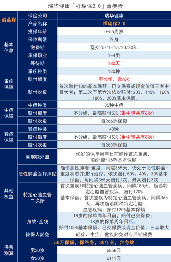 瑞華保險是否可靠？瑞華保險祥瑞保2.0終身重大疾病保險怎麽樣？插圖6