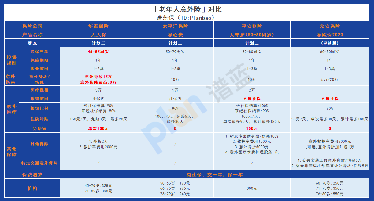 爸媽60歲了，想給他們(men) 買(mai) 意外險，有推薦嗎？插圖3