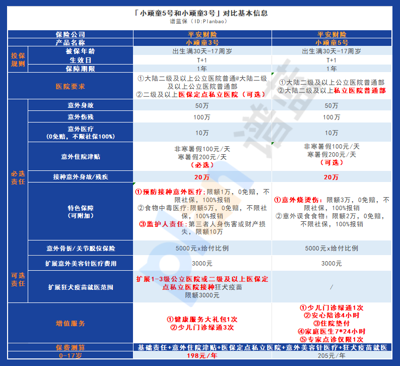 保障孩子安全，小頑童5號和小神童3號意外險該怎麽選？插圖6