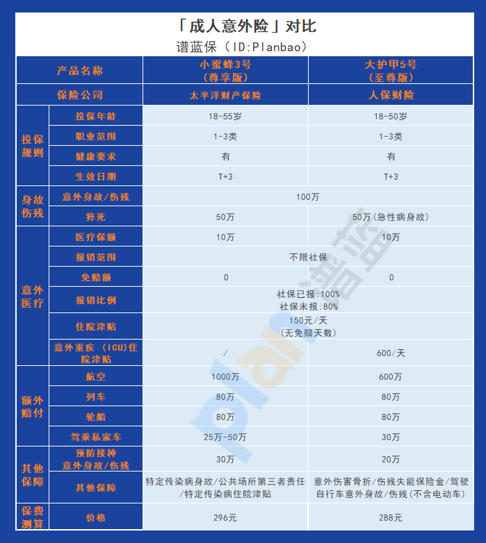 小蜜蜂3號綜合意外險：保額充足，報銷條件優越！插圖4