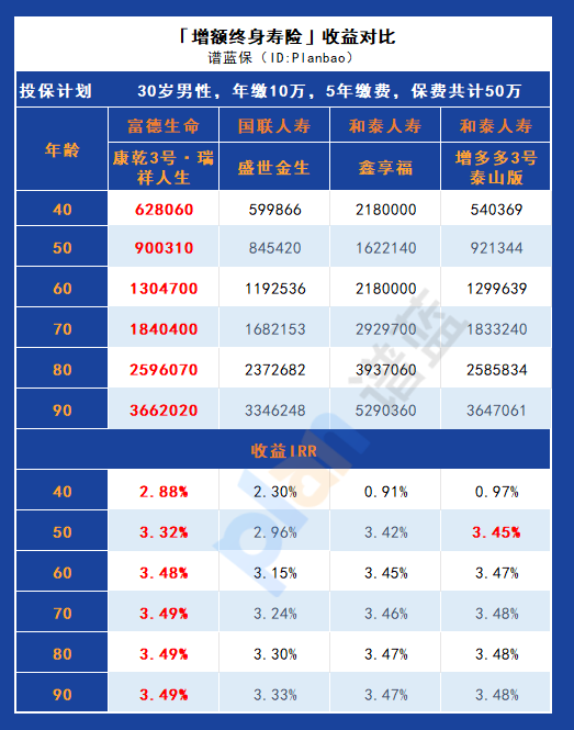 傳家有道尊享版2.0終身壽險：保障與收益的完美平衡選擇插圖6