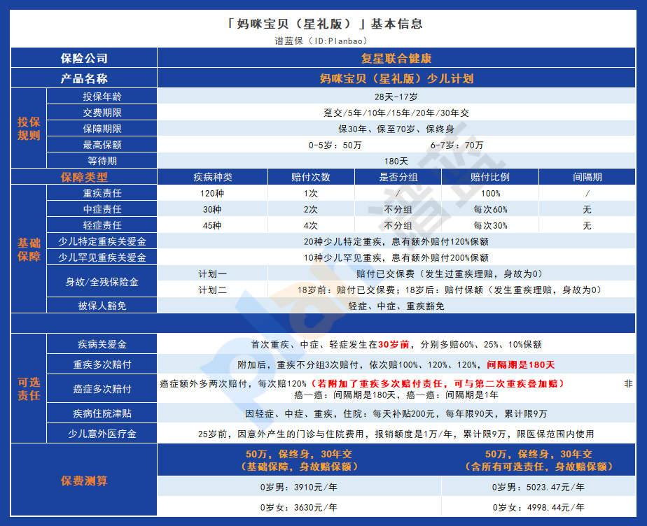 媽咪寶貝(星禮版)少兒計劃:高保障杠杆與靈活賠付,為寶寶提供全麵保障插圖1 媽咪寶貝(星禮版)少兒計劃:高保障杠杆與靈活賠付,為寶寶提供全麵保障插圖1