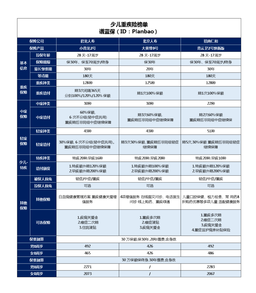 【少兒重疾險榜單】來看看有沒有你買過的！插圖2