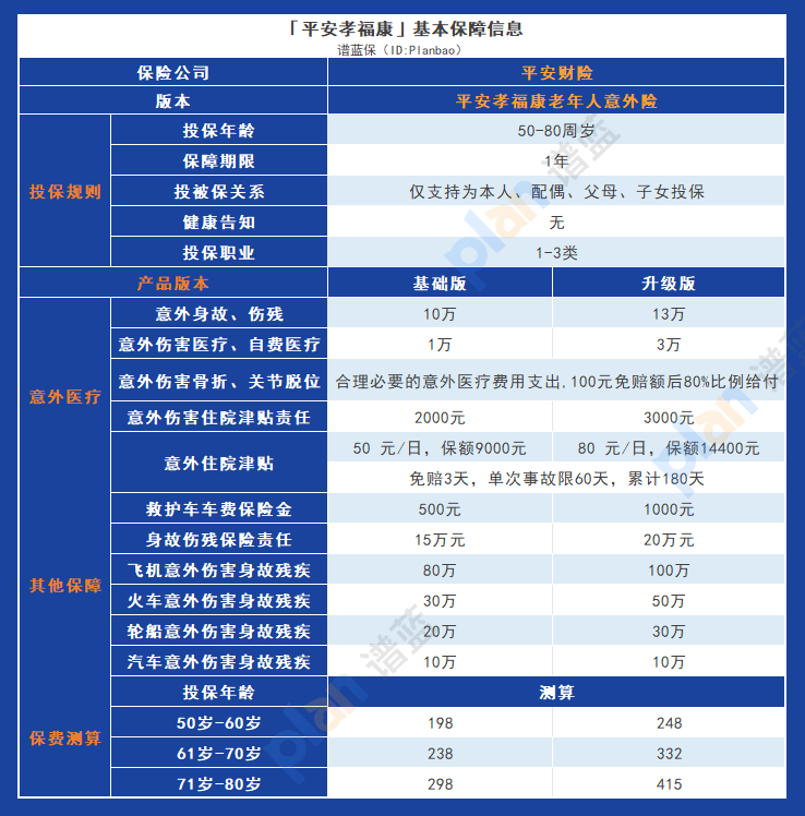 平安孝福康老年人意外險：為老年人提供全麵保障的理想選擇插圖2