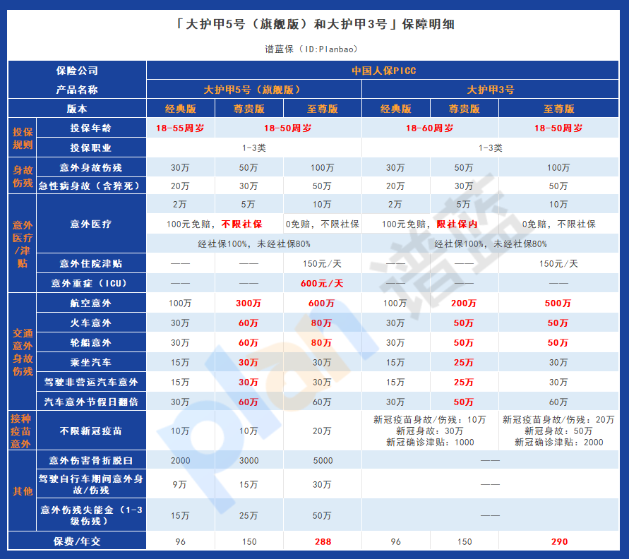 為什麽大護甲5號（旗艦版）成為人們首選意外險產品？插圖2