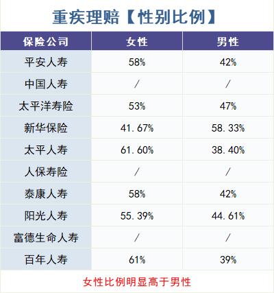 保險公司理賠數據出爐!重疾險該這麽買!插圖3 保險公司理賠數據出爐!重疾險該這麽買!插圖3