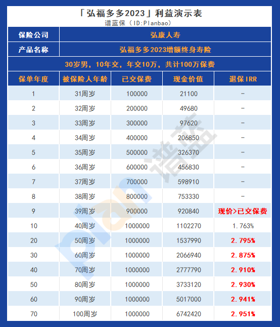 弘福多多2023增額終身壽險：安全靈活，如何實現高收益？插圖6