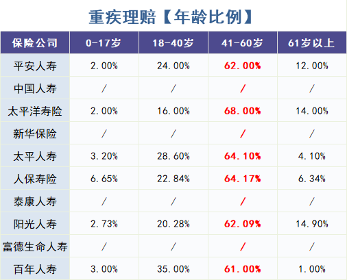 保險公司理賠數據出爐!重疾險該這麽買!插圖4 保險公司理賠數據出爐!重疾險該這麽買!插圖4