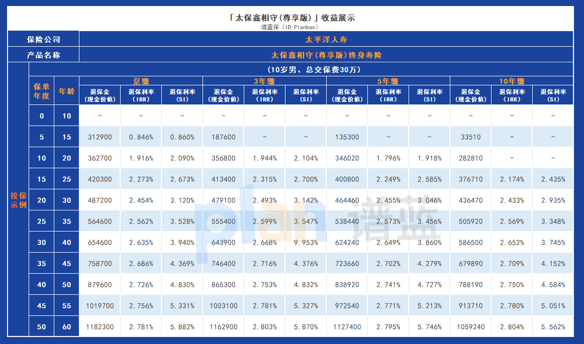 太保鑫相守尊享版終身壽險：保障與收益並重的智選之選插圖4