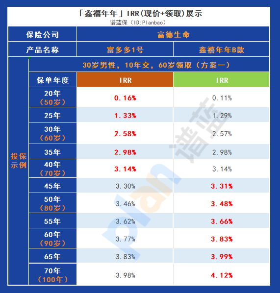 鑫禧年年B款VS富多多1號：哪一款養老年金更值得購買？插圖8