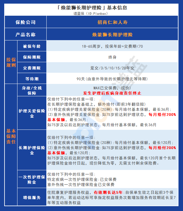 招商仁和煥能獅長期護理險:寬鬆投保條件,多項保障責任讓您放心插圖2 招商仁和煥能獅長期護理險:寬鬆投保條件,多項保障責任讓您放心插圖2