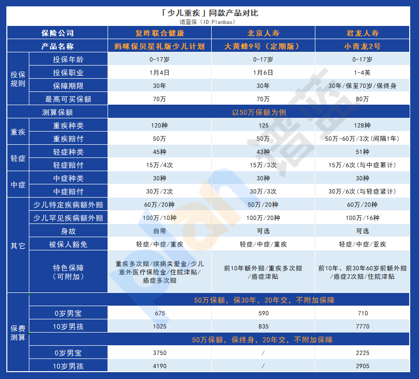 媽咪保貝星禮版少兒計劃:保障全麵,少兒特疾保障力度高!插圖2 媽咪保貝星禮版少兒計劃:保障全麵,少兒特疾保障力度高!插圖2