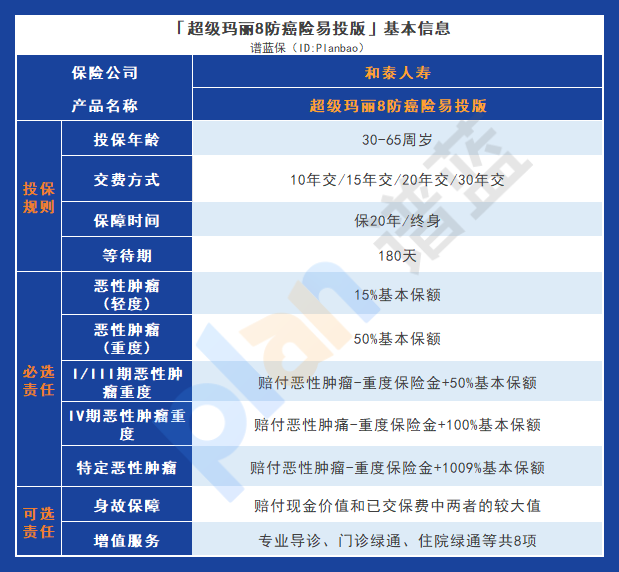 探秘超級瑪麗8號防癌險（易投版）的保障特點，了解你的癌症保障選項！插圖2