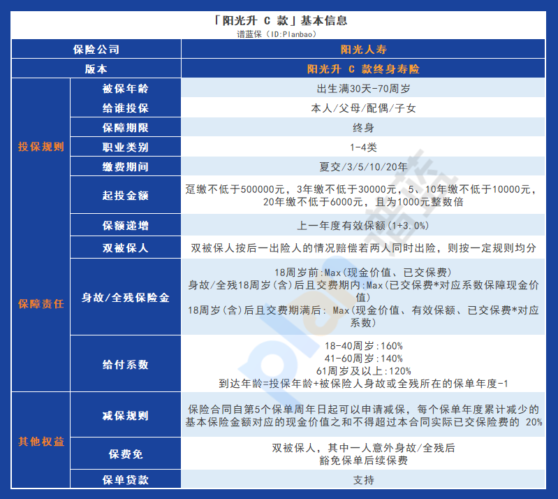 陽光升C款終身壽險:全麵保障與穩定增值,選擇明智的投資選擇插圖1 陽光升C款終身壽險:全麵保障與穩定增值,選擇明智的投資選擇插圖1