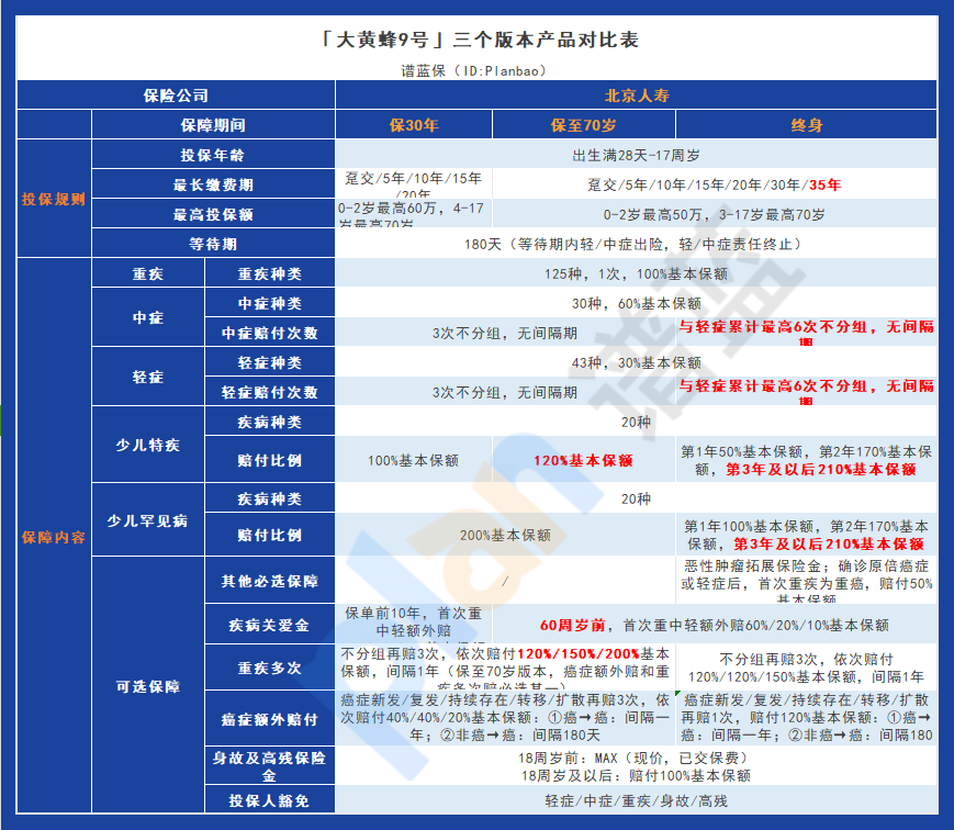 北京人壽大黃蜂9號少兒重疾險：雙重升級保障更全麵，價格更實惠！插圖2