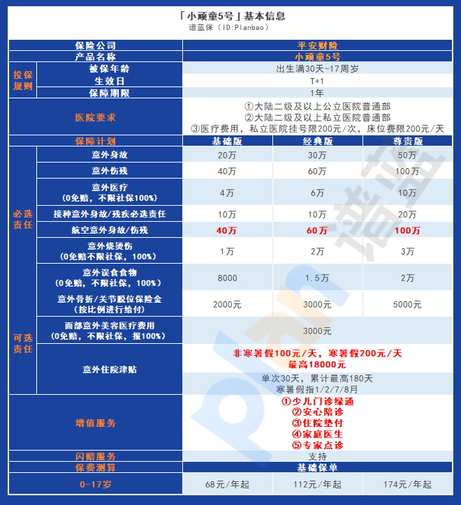 保障孩子安全，小頑童5號和小神童3號意外險該怎麽選？插圖4