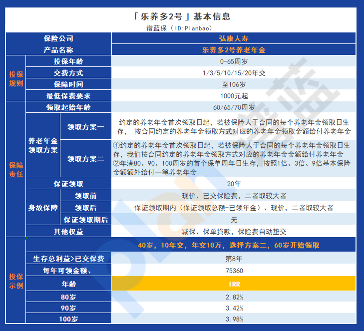 弘康人壽樂養多2號：高收益率與低投保門檻，值得關注的養老年金險插圖2
