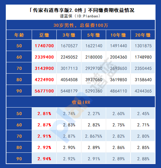 傳家有道尊享版2.0終身壽險：保障與收益的完美平衡選擇插圖4