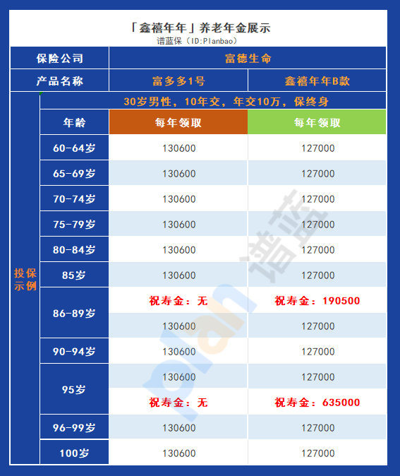 鑫禧年年B款VS富多多1號：哪一款養老年金更值得購買？插圖4