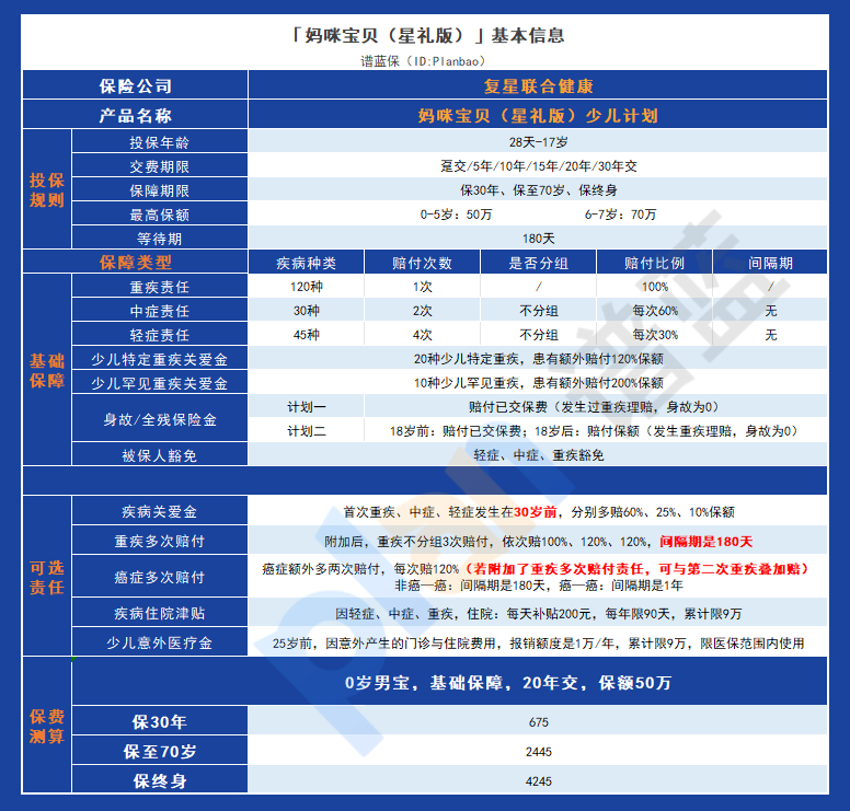 媽咪保貝星禮版少兒計劃:保障全麵,少兒特疾保障力度高!插圖1 媽咪保貝星禮版少兒計劃:保障全麵,少兒特疾保障力度高!插圖1
