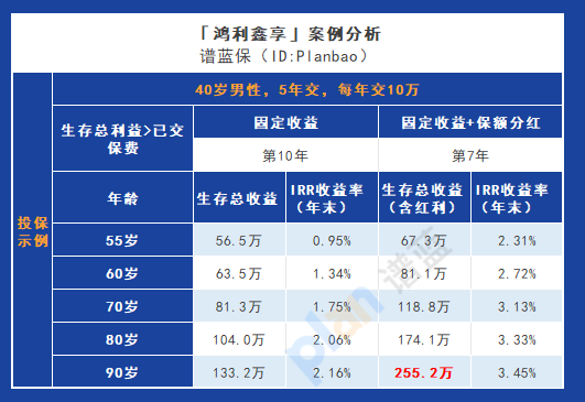 鴻利鑫享終身壽險分紅型保險：靈活規劃，安心繼承！插圖8