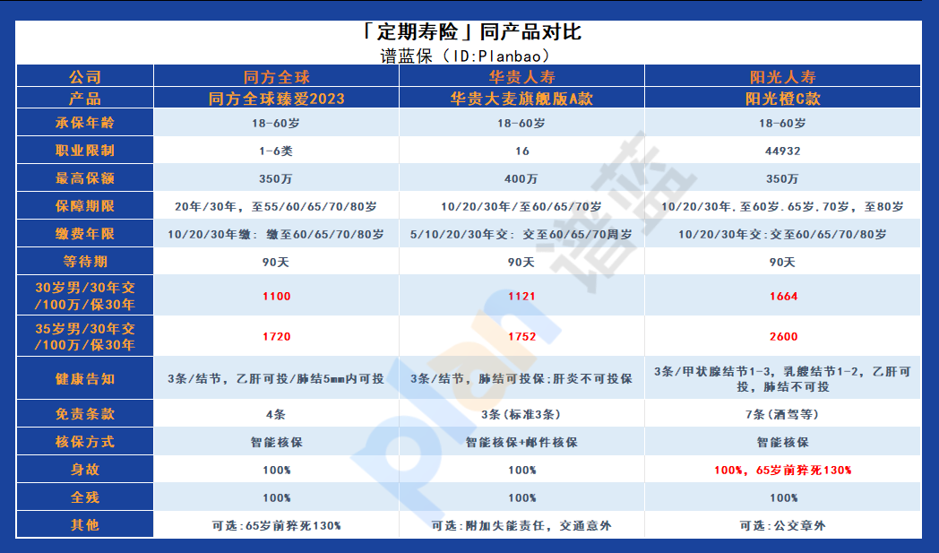 選擇陽光橙C款定期壽險，讓未來更有保障插圖6