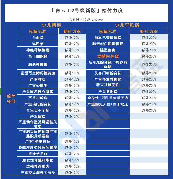 癌症保障加倍，青雲衛2號煥新版讓孩子健康無憂！插圖4
