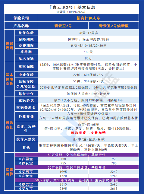 青雲衛2號煥新版：保30年支持30年交，為家庭預算提供更大的靈活性插圖4