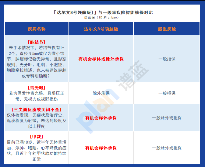 探索達爾文8號領航版重疾險：健康告知解讀與投保建議插圖6