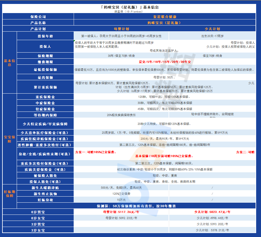 給孩子最好的保障！複星聯合媽咪保貝星禮版少兒重疾險優勢解析插圖2