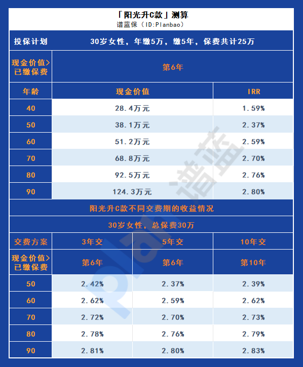 陽光升C款終身壽險：靈活繳費期限和增額保險金額，為您提供全麵保障插圖4