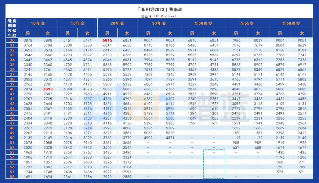 人保健康長相守(2023)終身護理保險：經濟實惠的選擇，讓你無憂享受晚年生活！插圖4