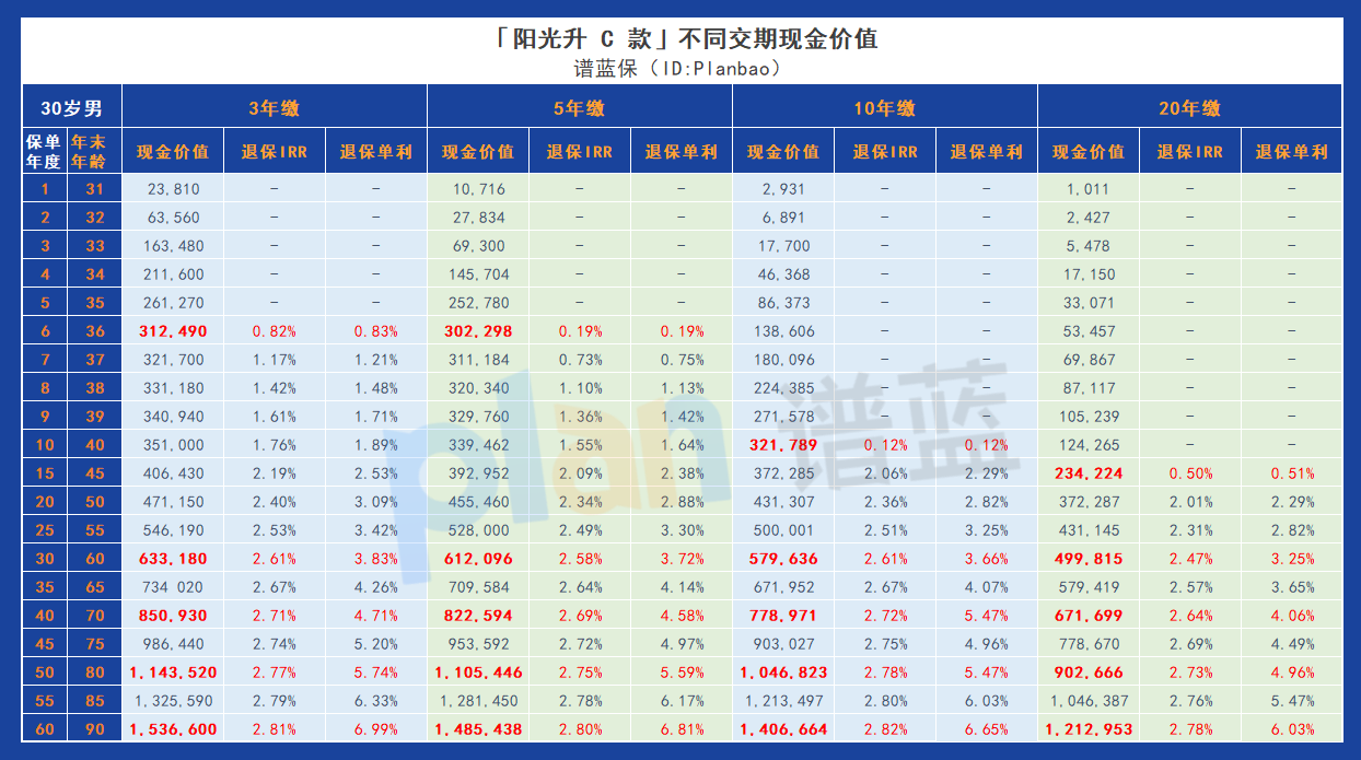 陽光升C款終身壽險:全麵保障與穩定增值,選擇明智的投資選擇插圖2 陽光升C款終身壽險:全麵保障與穩定增值,選擇明智的投資選擇插圖2