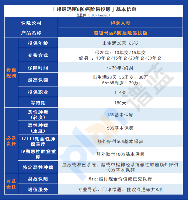 超級瑪麗8號防癌險易投版：為你提供寬鬆投保和貼合實際的保障方案插圖2