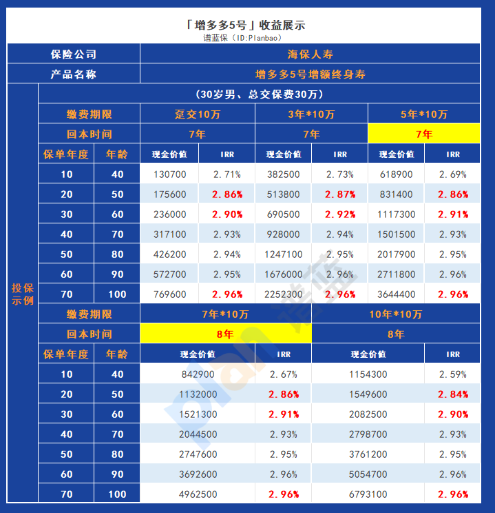 增多多5號：海保人壽新品現金價值增長迅速，享受終身鎖定利益插圖6