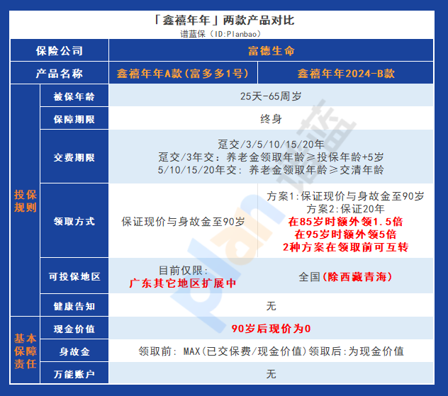 鑫禧年年B款VS富多多1號：哪一款養老年金更值得購買？插圖2